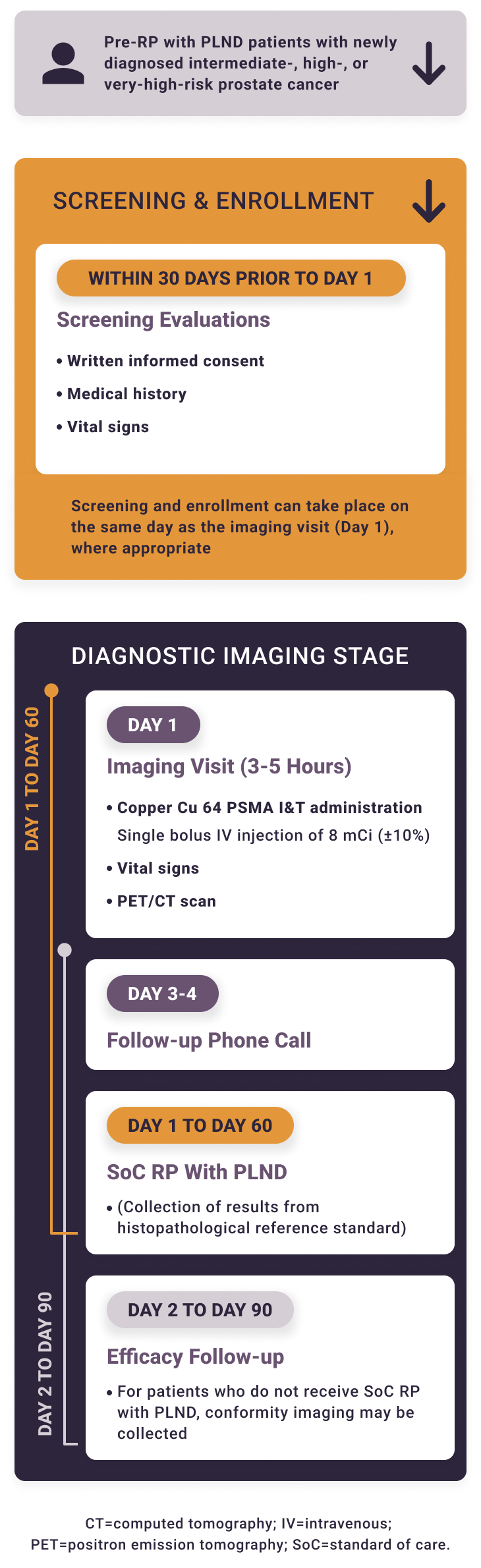 Solar-Stage study overview including screening and enrollment and the diagnostic imaging stage showing what to expect from day 1 to day 90.