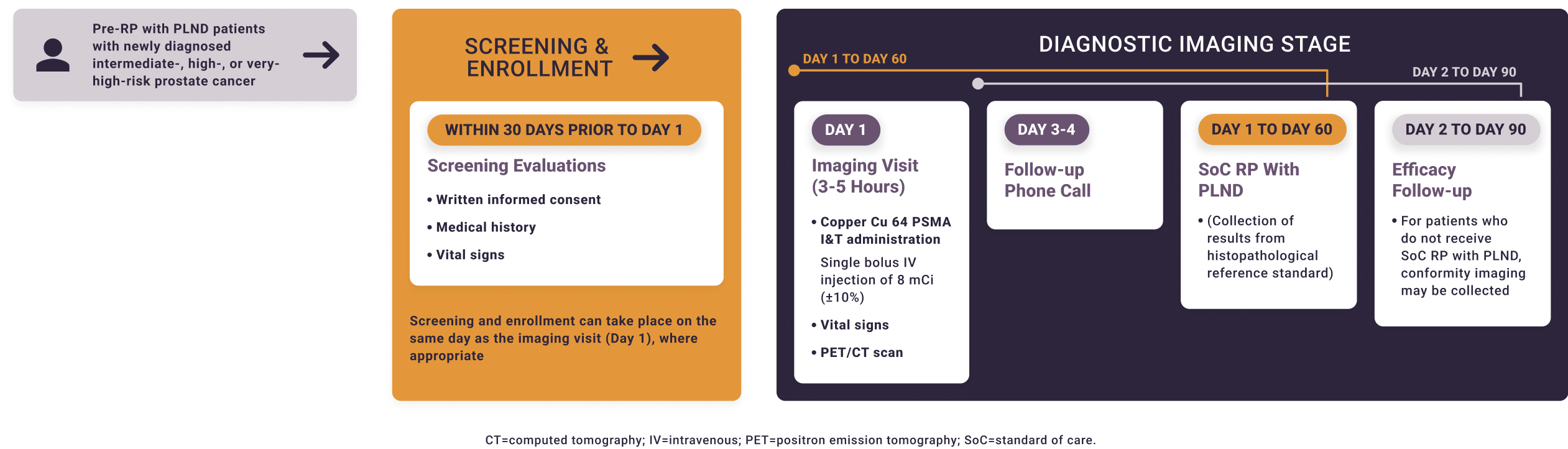 Solar-Stage study overview including screening and enrollment and the diagnostic imaging stage showing what to expect from day 1 to day 90.